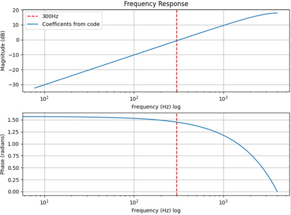 HPF Analysis