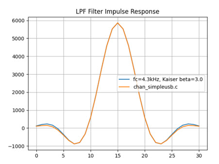 LPF Analysis