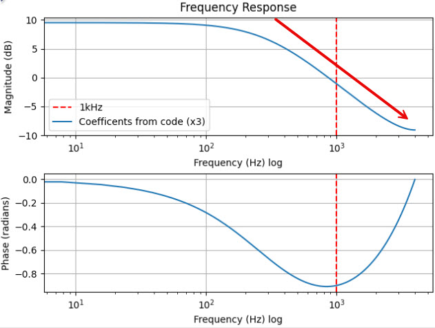 LPF Analysis