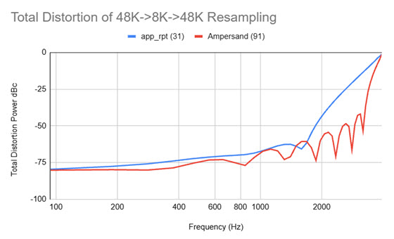 Resampling Distortion